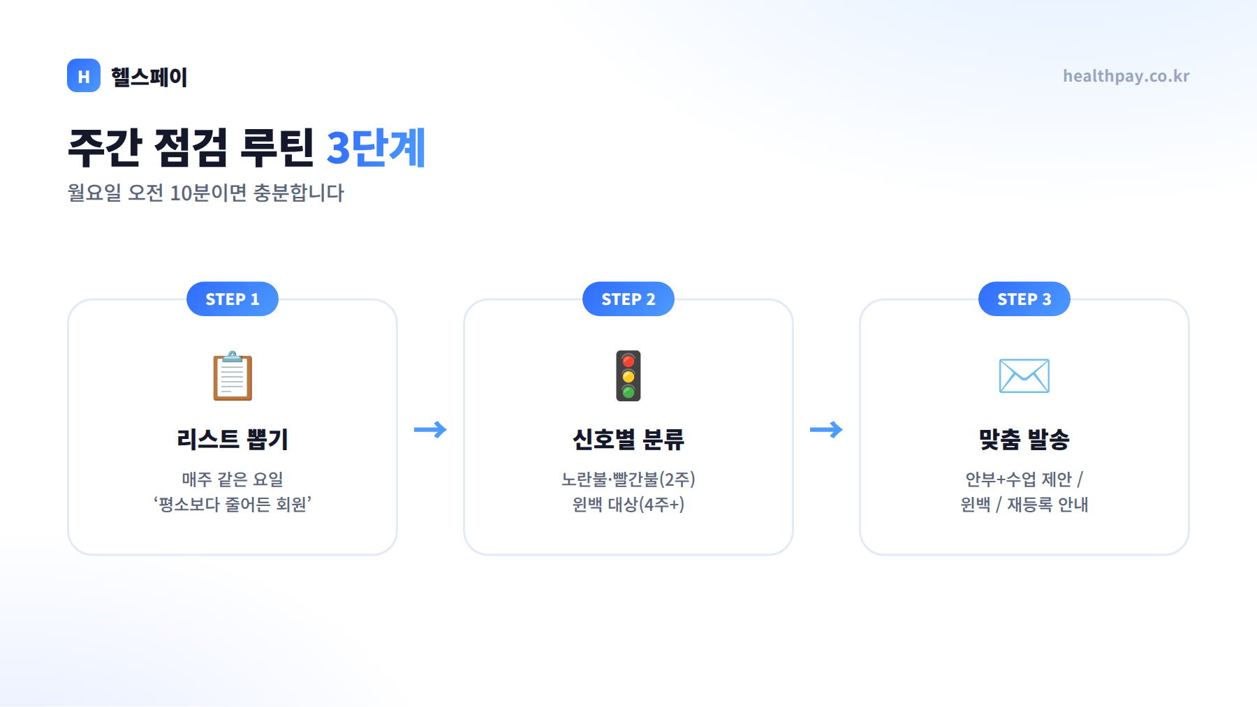 주간 출석 점검 루틴 3단계