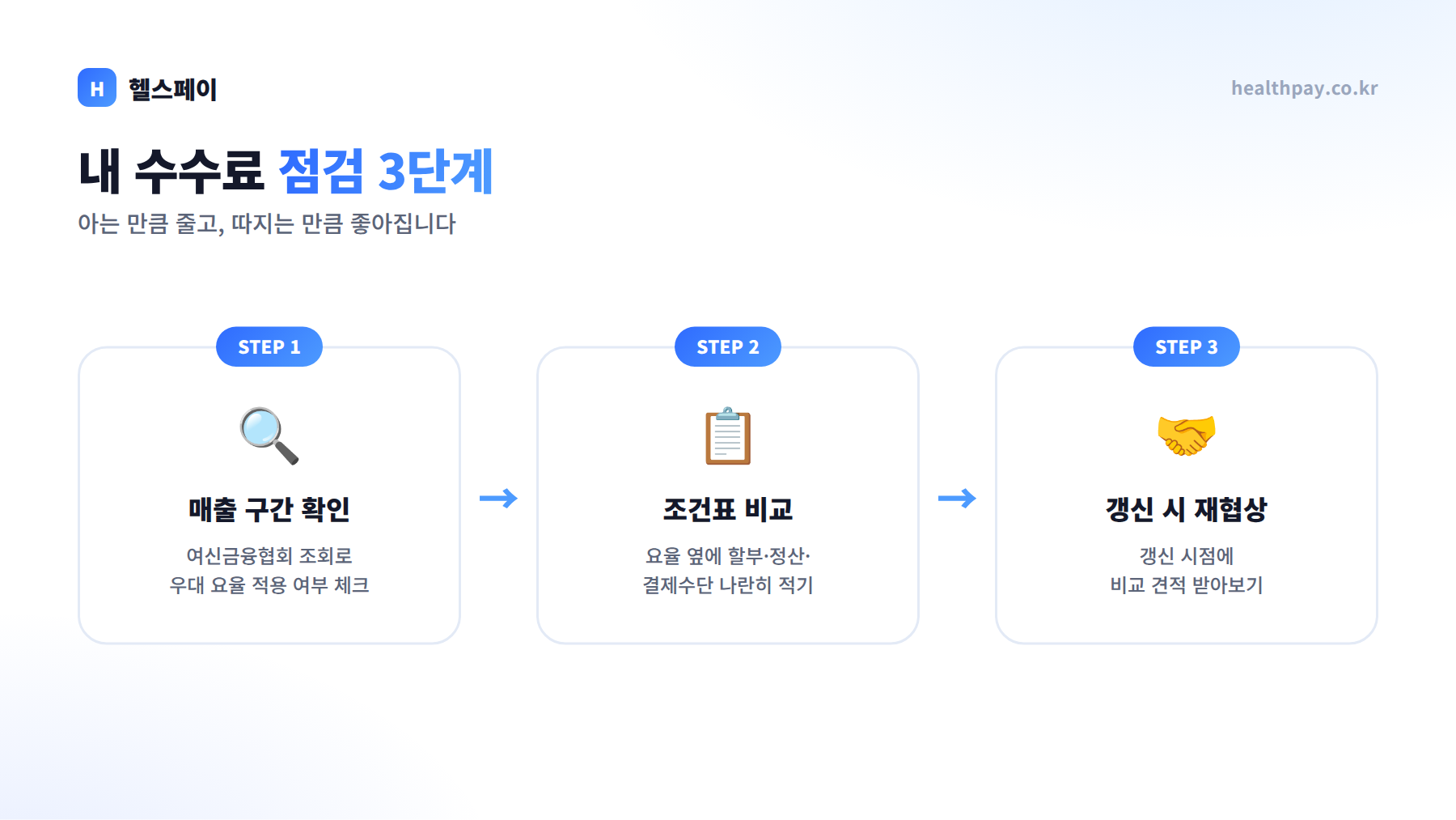 내 수수료 점검 3단계 — 매출 구간 확인, 조건 비교, 재협상