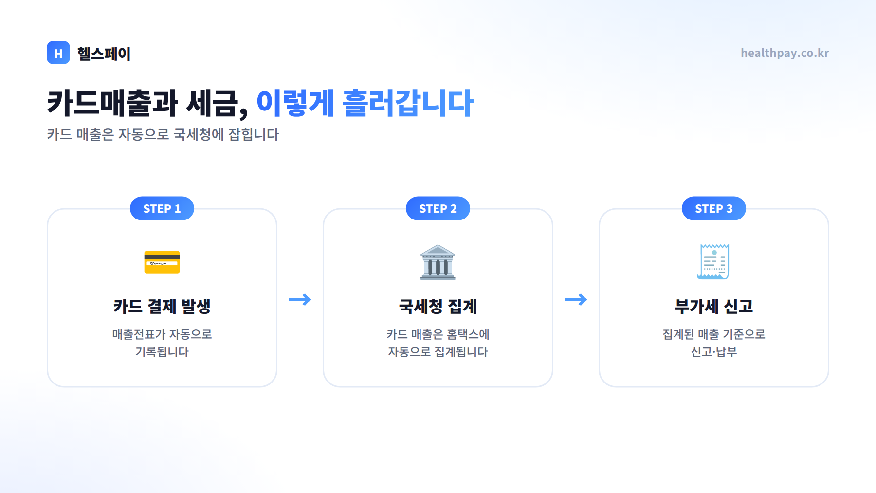 카드매출과 세금, 사장님이 꼭 알아야 할 기초 — 부가세 신고 전 챙길 것들