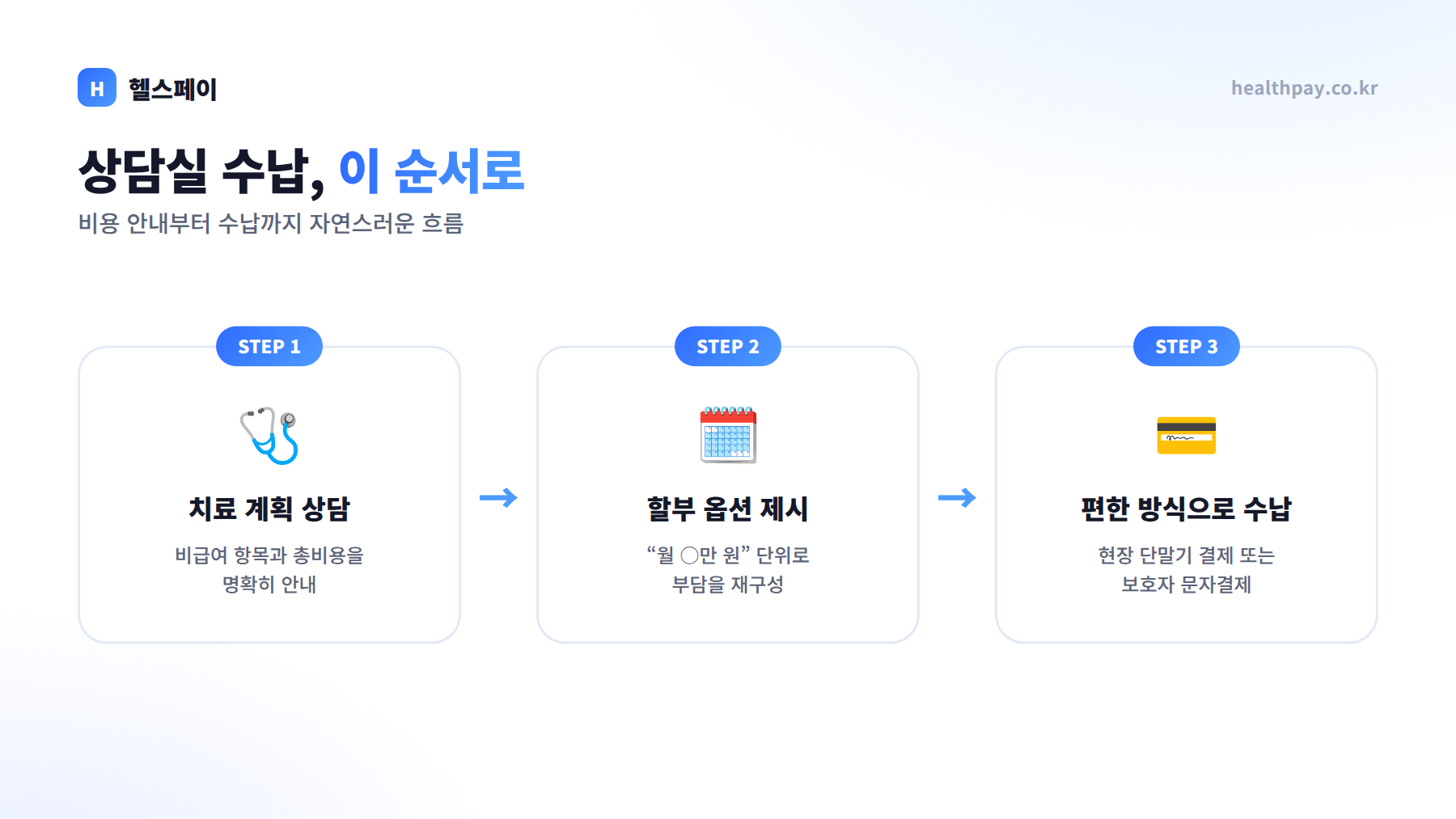 상담실 수납 순서 — 치료 계획 상담, 할부 옵션 제시, 편한 방식으로 수납
