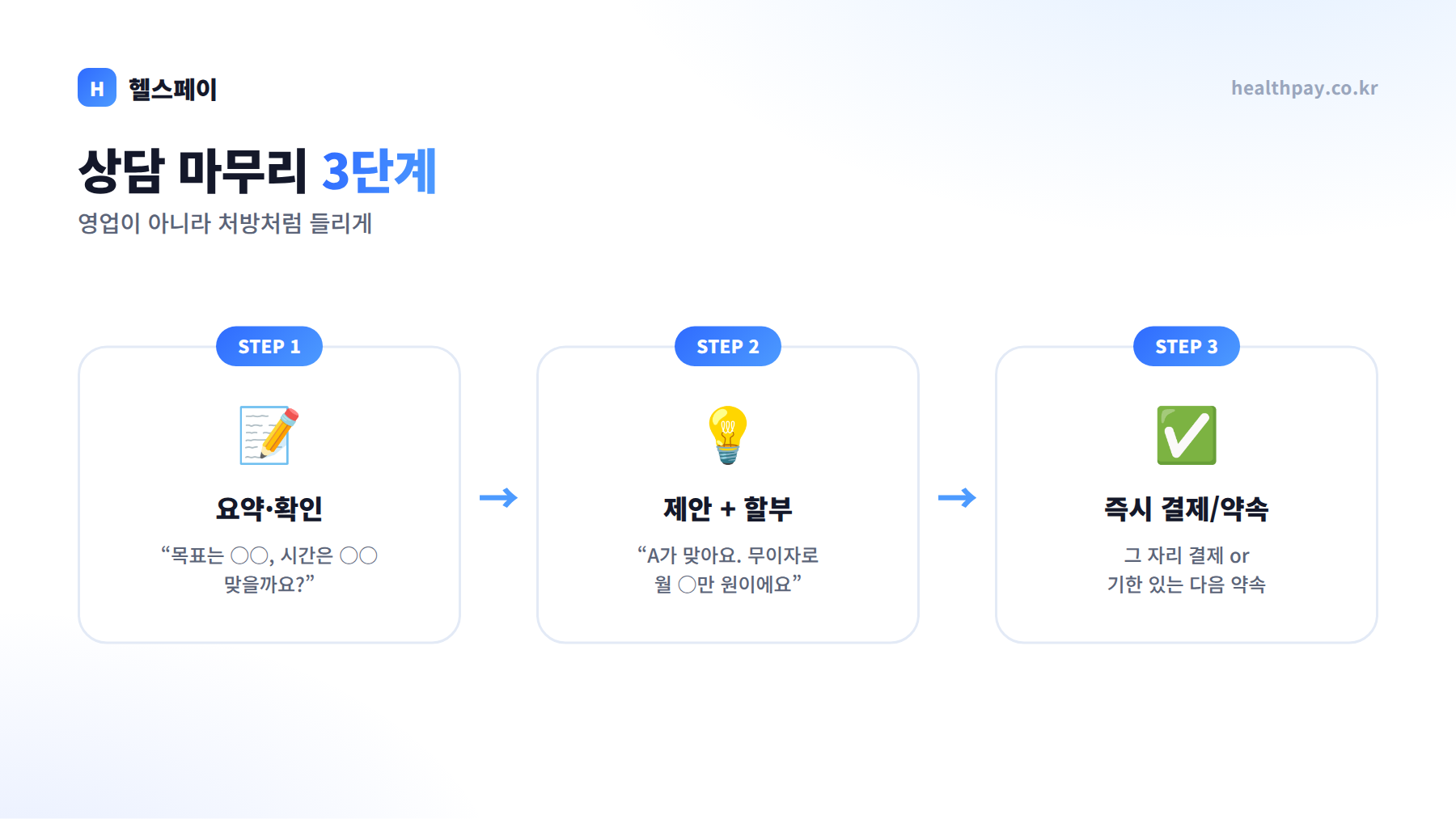 상담 마무리 3단계 — 요약과 확인, 제안과 할부, 즉시 결제 또는 다음 약속