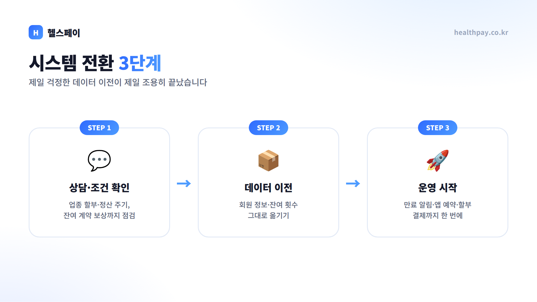 전환 3단계 — 상담·조건 확인, 데이터 이전, 운영 시작