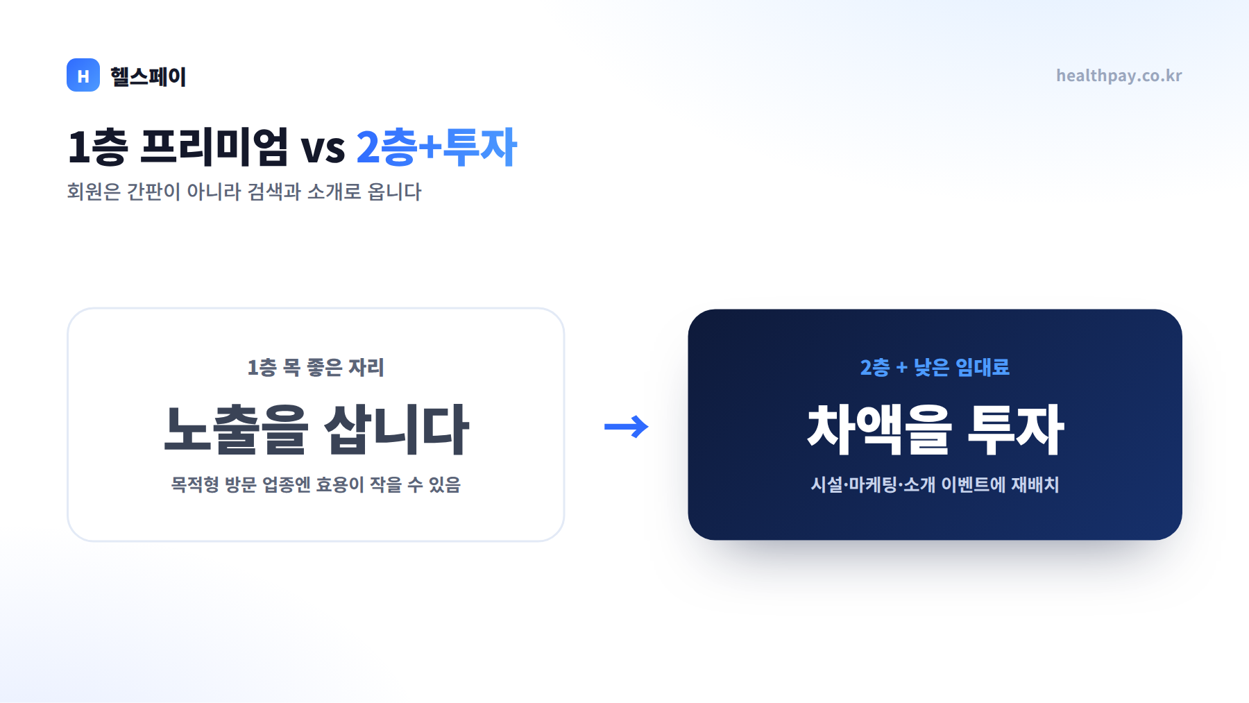 1층 프리미엄 vs 2층+마케팅 투자 비교