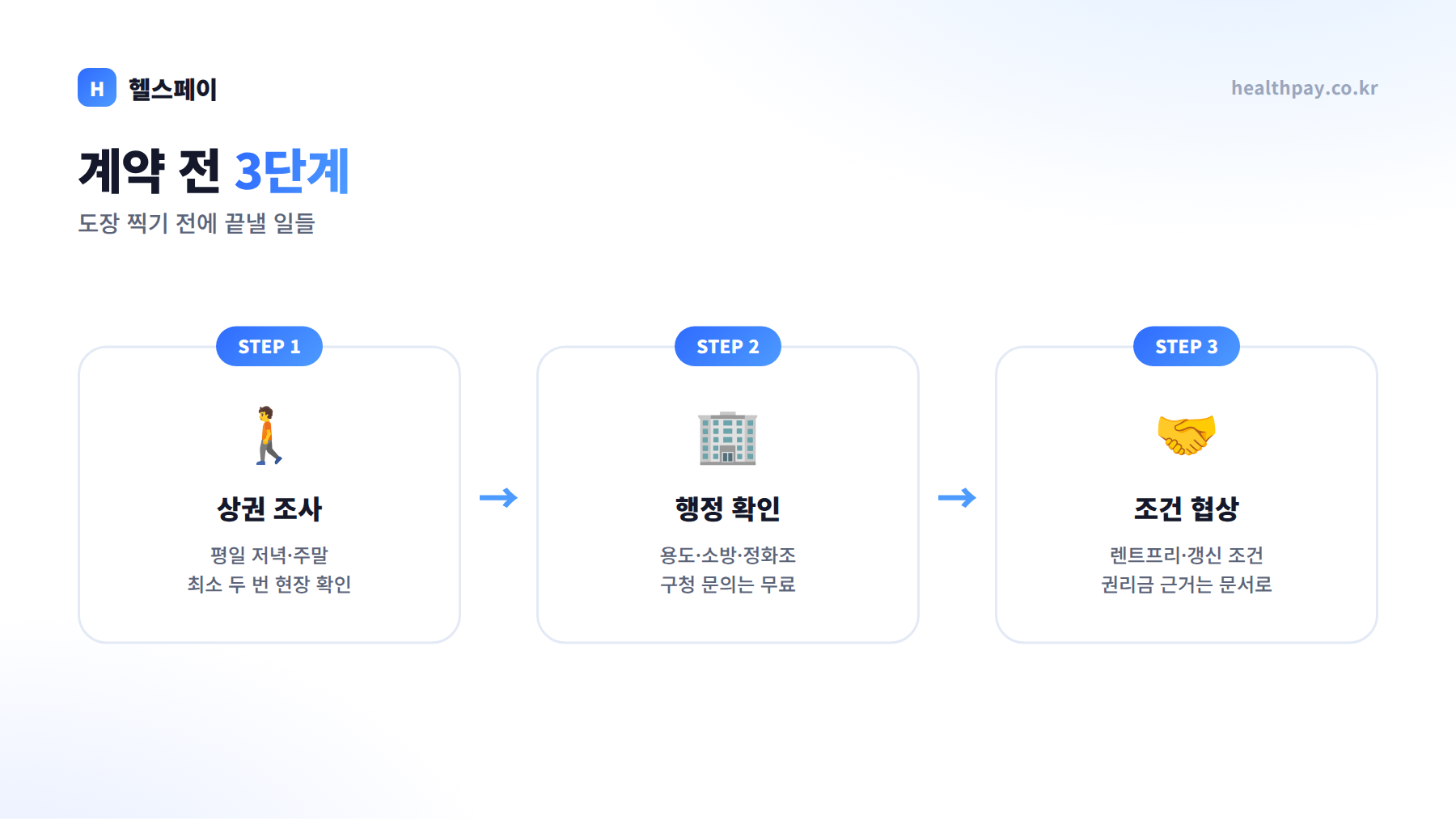 상가 계약 전 3단계