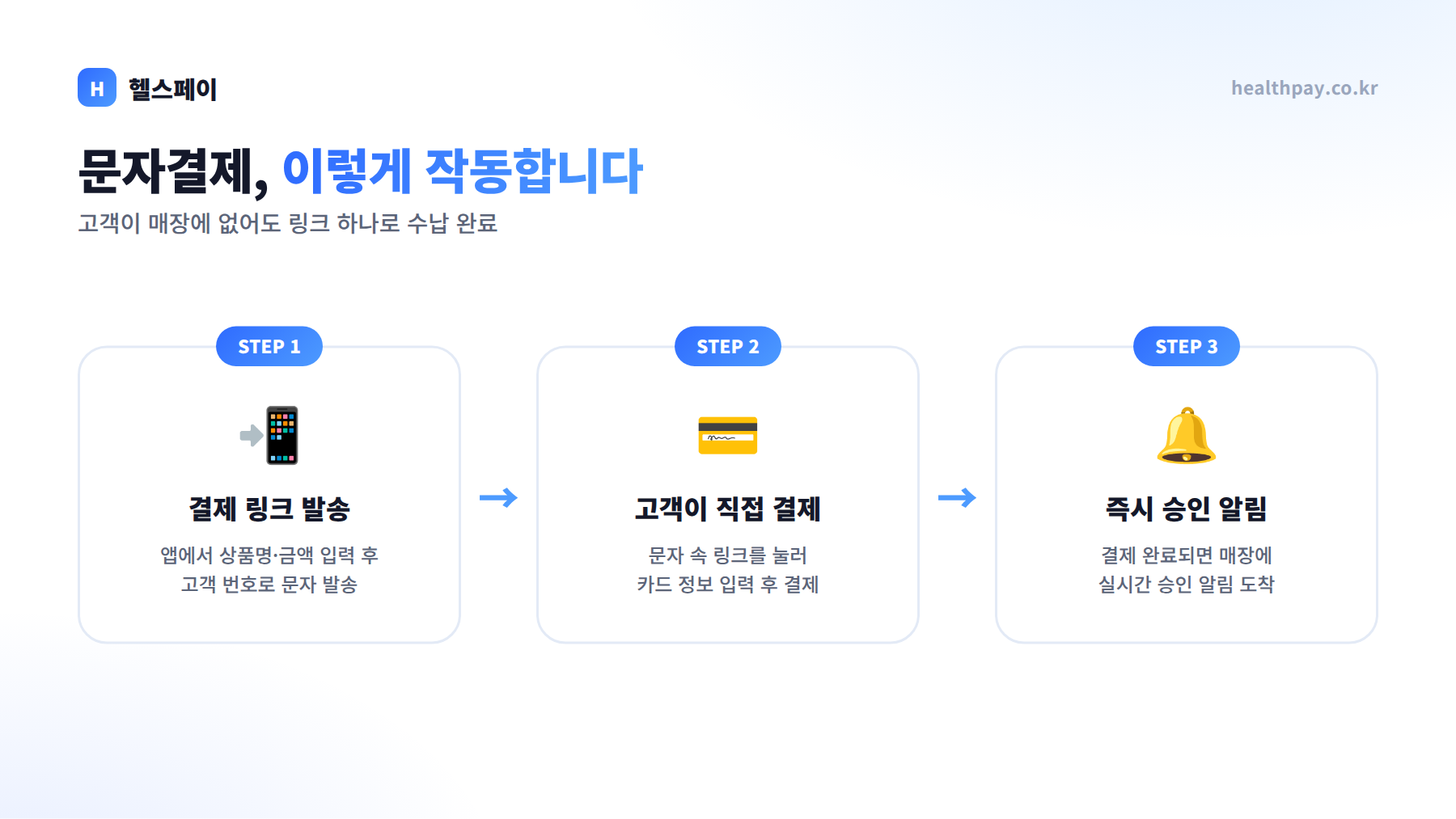 문자결제 작동 방식 3단계 — 결제 링크 발송, 고객이 직접 결제, 즉시 승인 알림