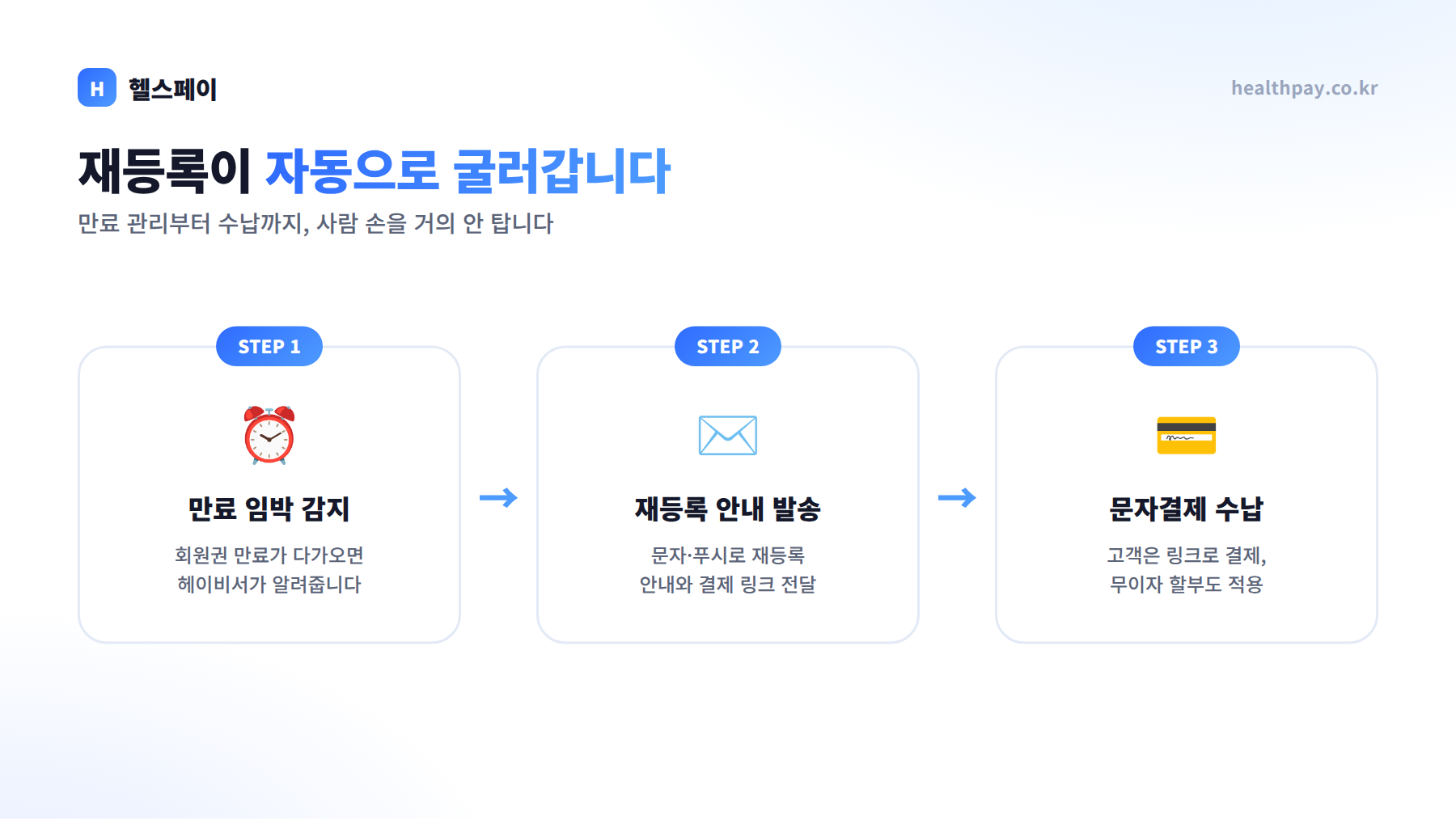 재등록 자동화 흐름 — 만료 임박 감지, 재등록 안내 발송, 문자결제 수납