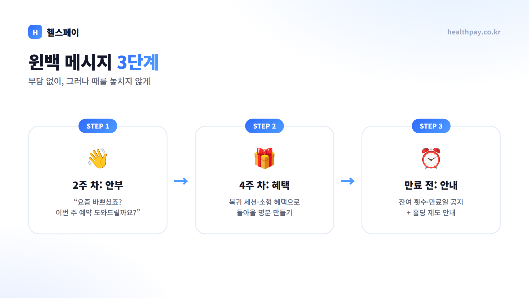 윈백 메시지 3단계 — 2주 차 안부, 4주 차 혜택, 만료 전 안내