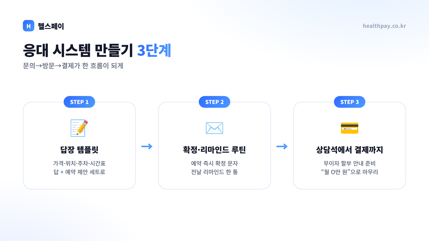 문의 응대 시스템 만들기 3단계