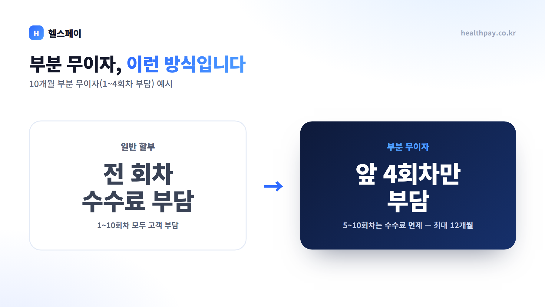 부분 무이자 개념 — 일반 할부는 전 회차 수수료 부담, 부분 무이자는 앞 회차만 부담하고 나머지 면제