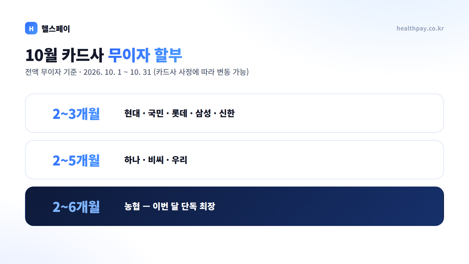 10월 카드사 무이자 할부 혜택 총정리 — 전액 무이자 최장 농협 2~6개월 (2026)