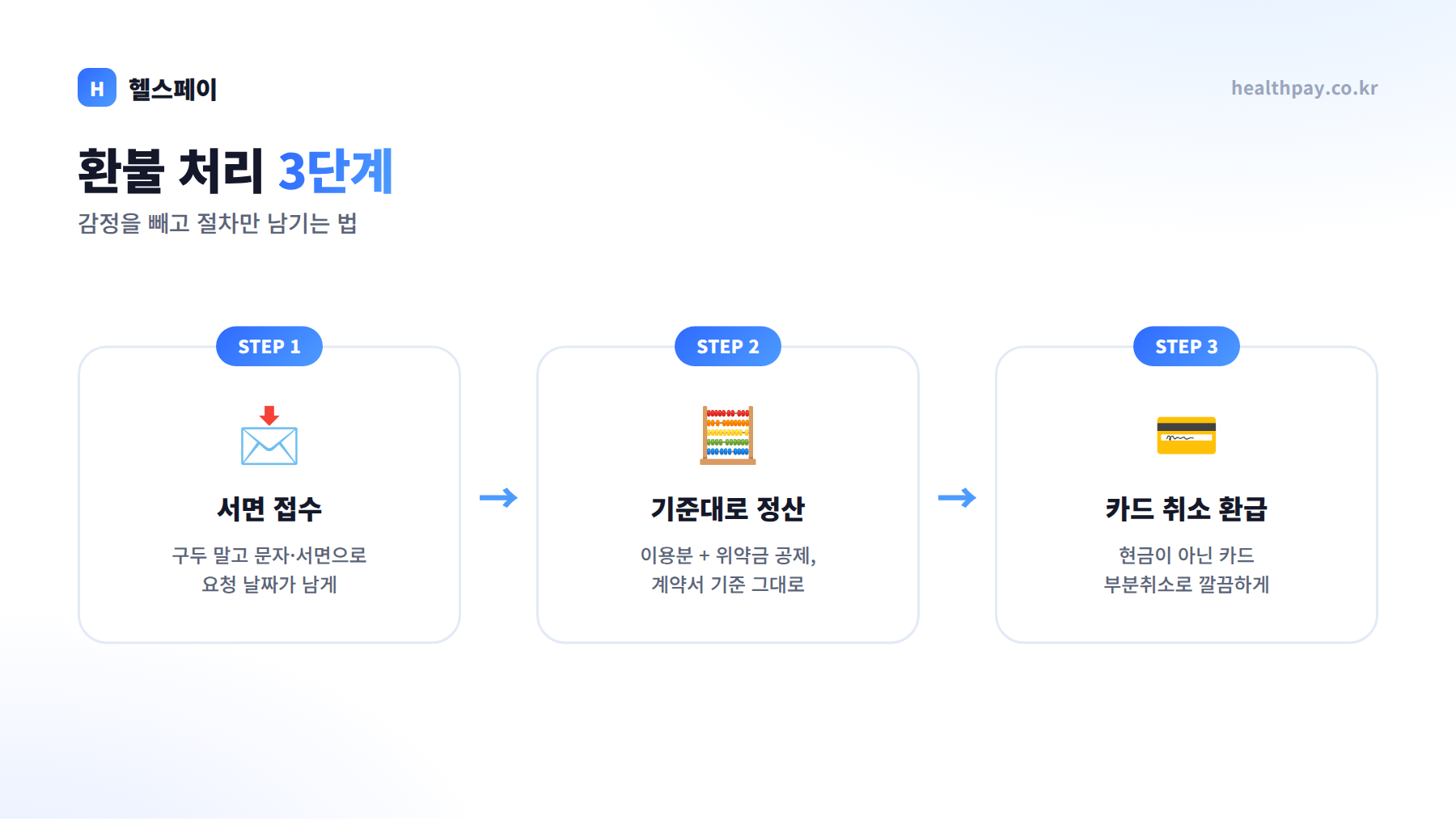 환불 처리 3단계 — 서면 접수, 기준대로 정산, 카드 취소 환급