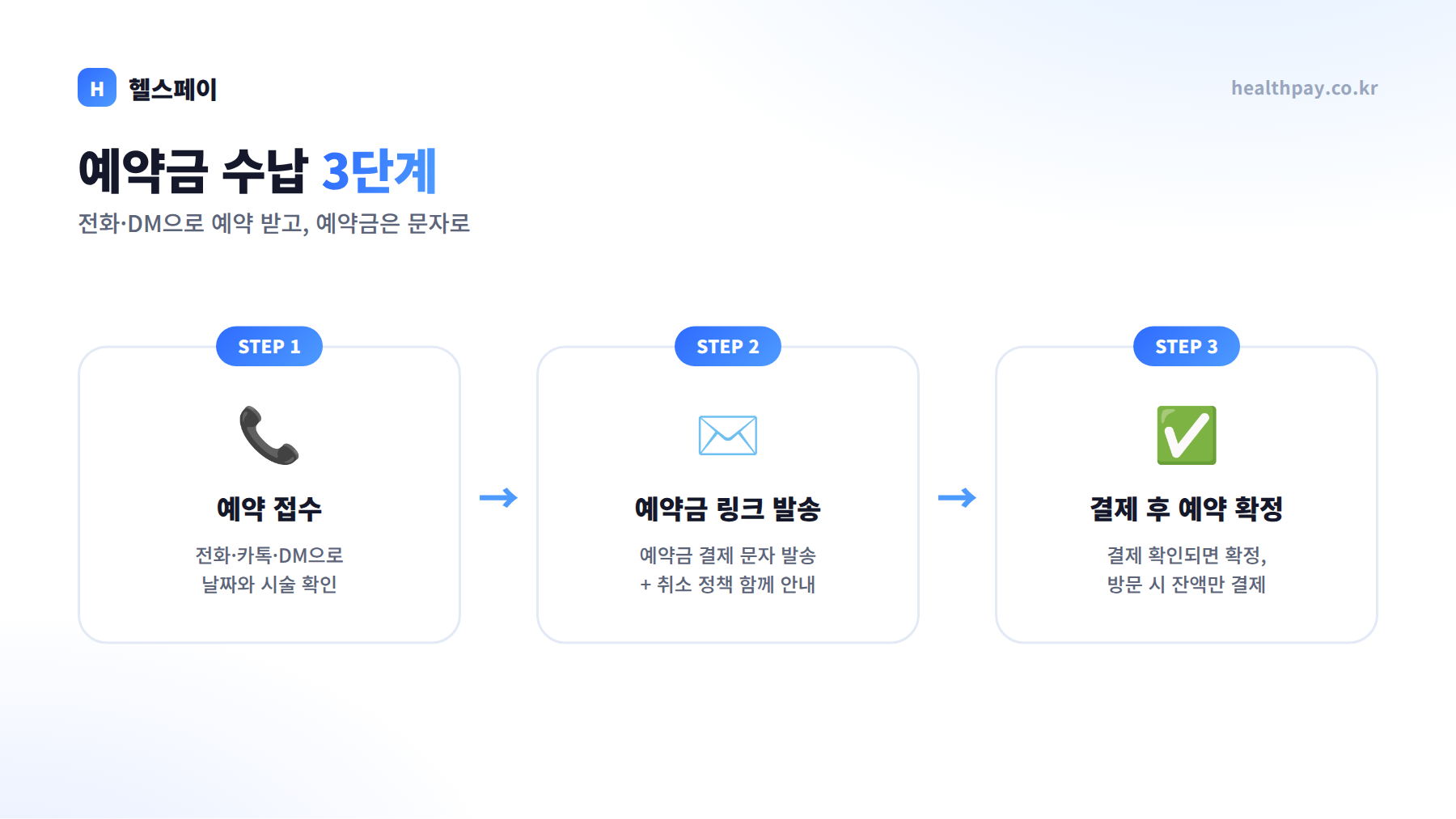 예약금 수납 3단계 — 예약 접수, 예약금 링크 발송, 결제 확인 후 예약 확정