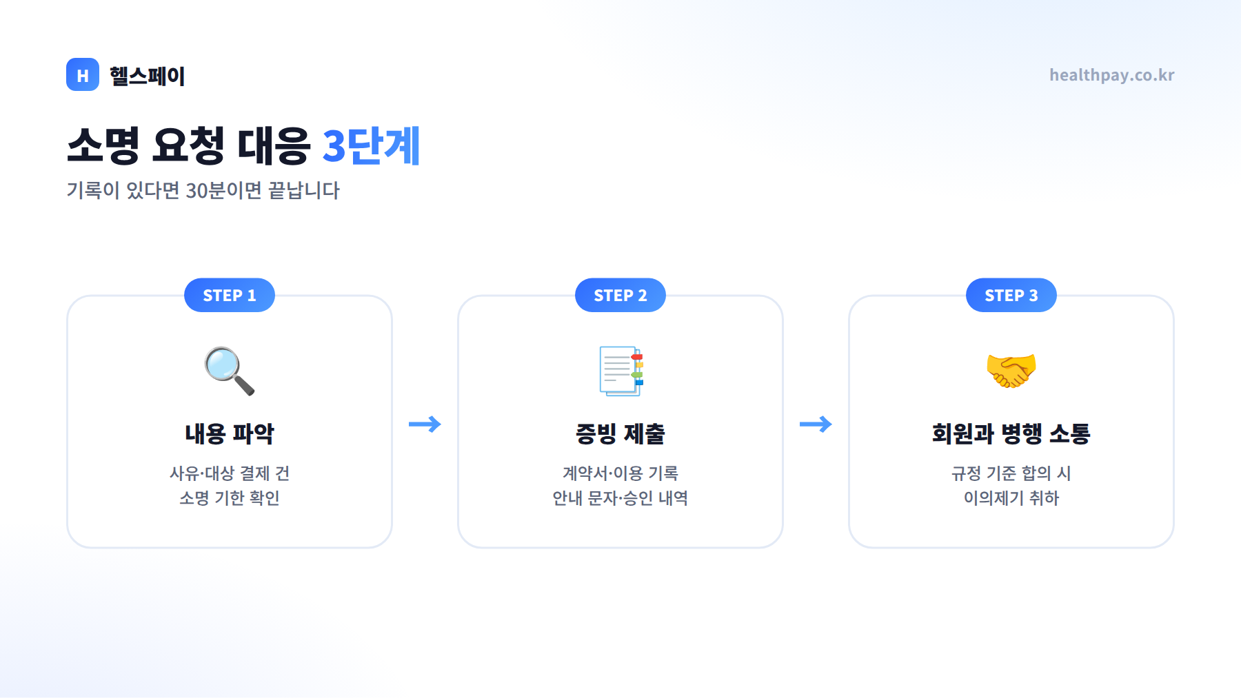 이의제기 접수 시 대응 3단계
