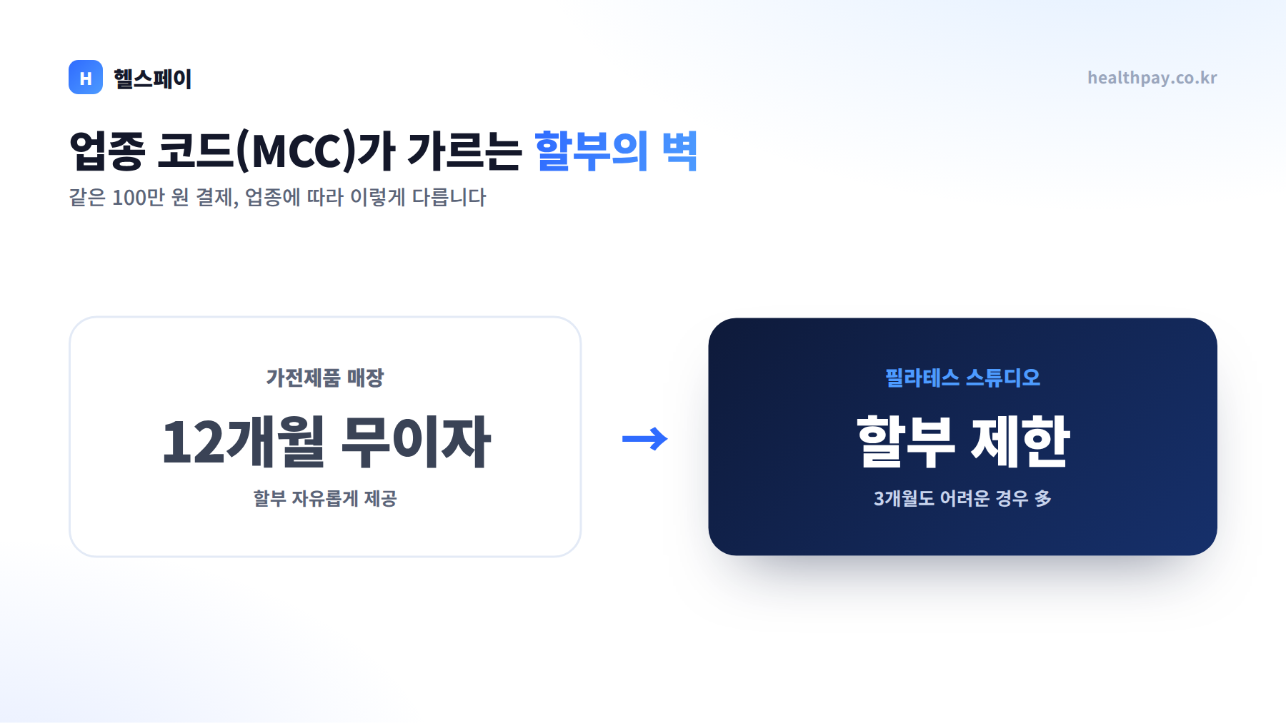 업종 코드(MCC)가 가르는 할부의 벽 — 같은 100만 원, 가전 매장은 12개월 무이자, 필라테스는 할부 제한