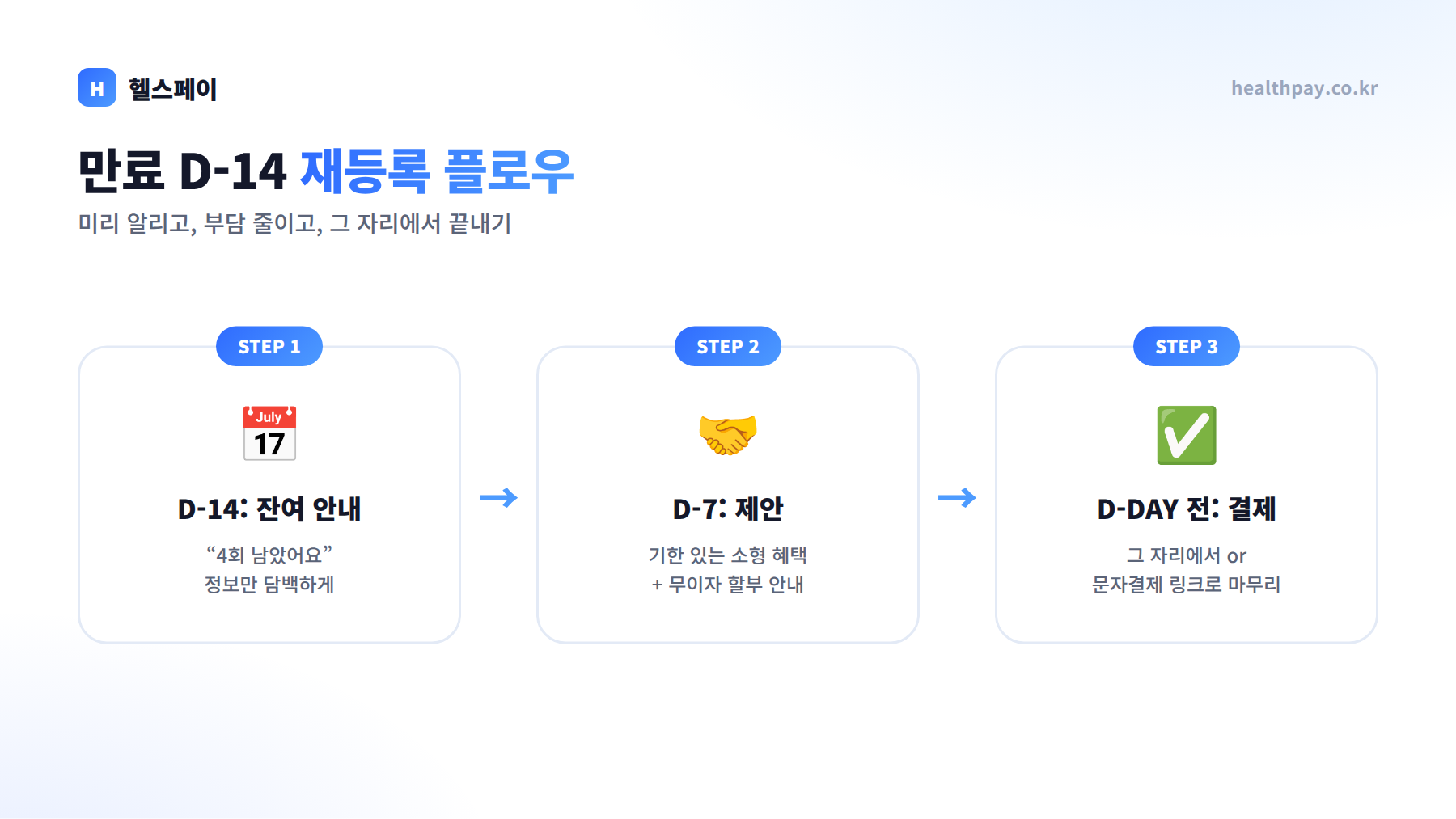 만료 D-14 재등록 플로우 — 만료 예정 알림, 제안과 혜택, 문자결제 마무리