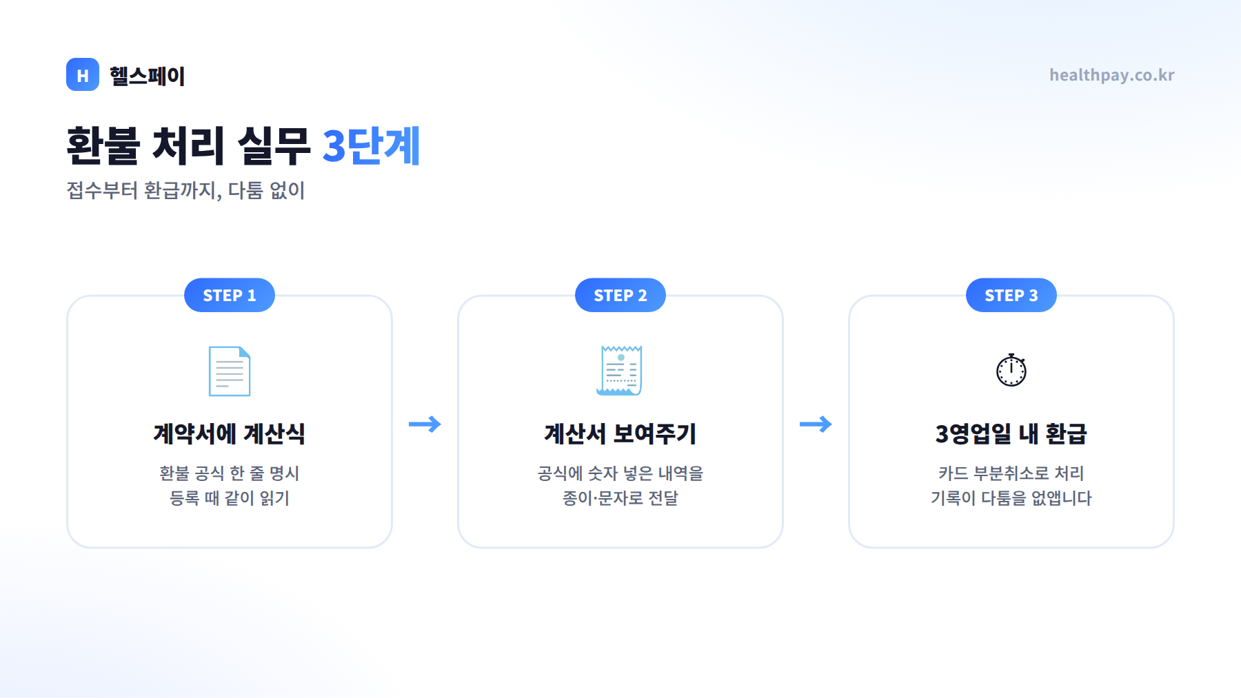 환불 처리 실무 3단계