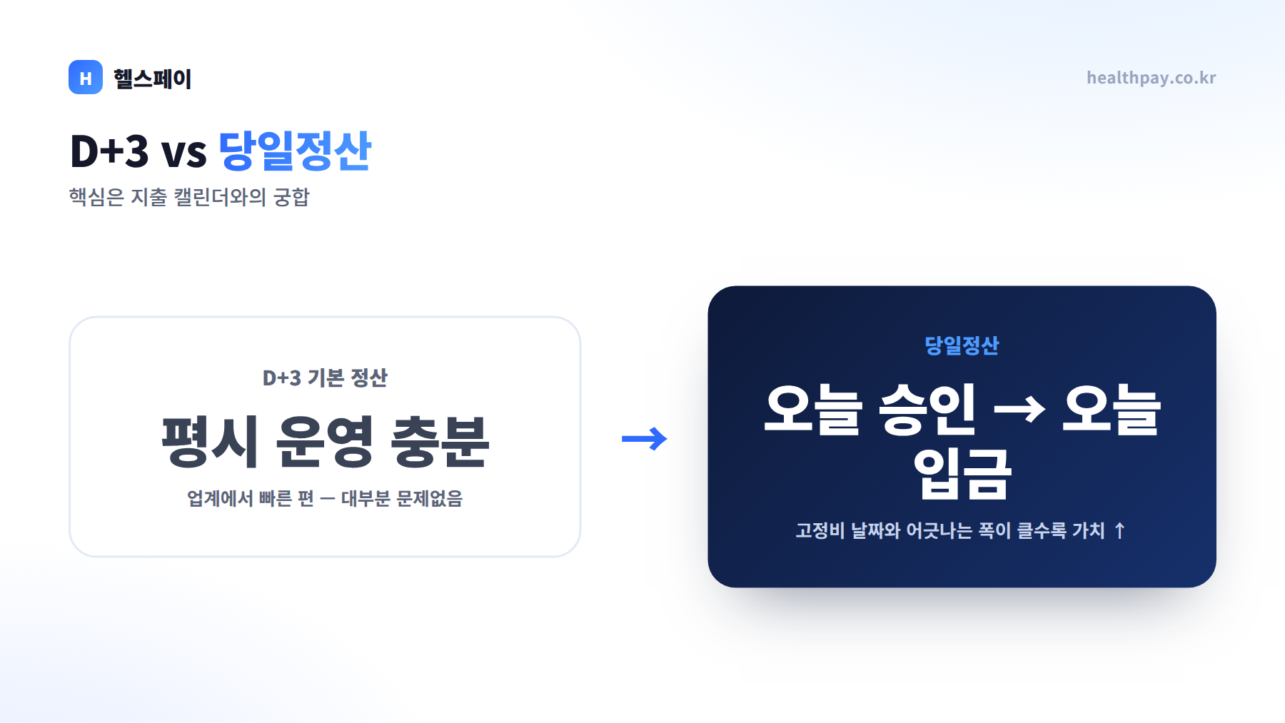 D+3 정산 vs 당일정산 비교