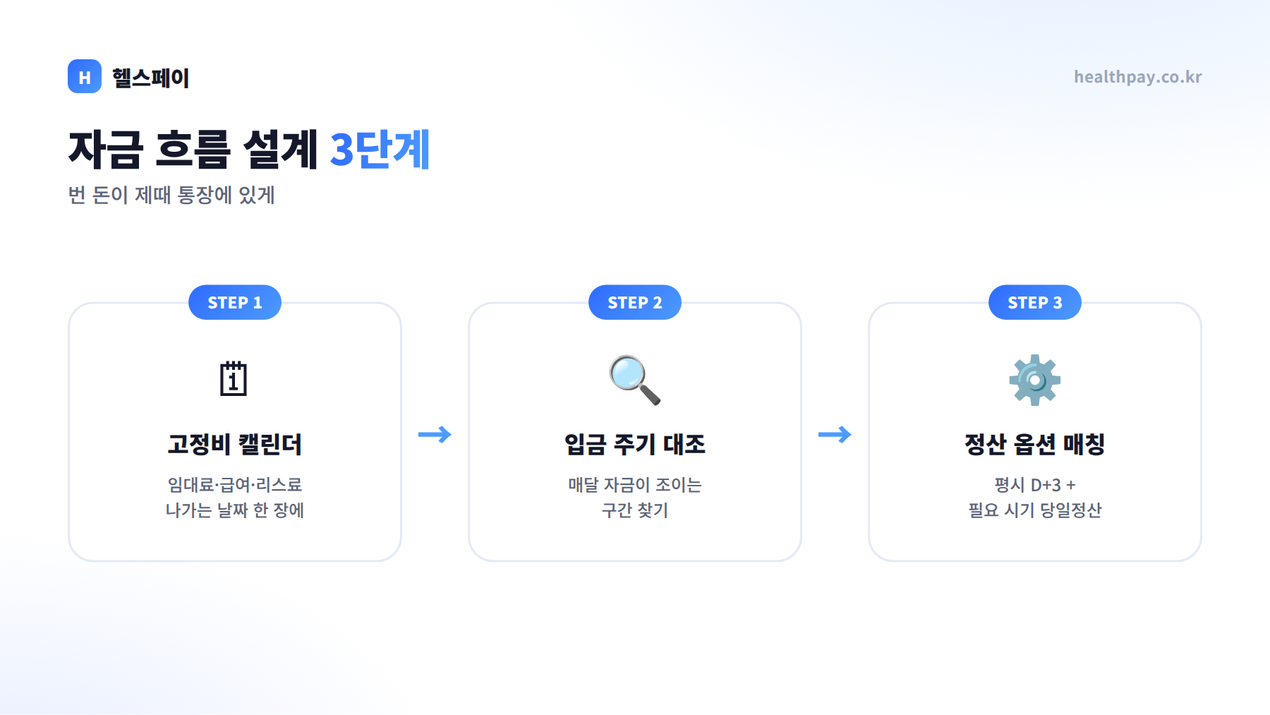 자금 흐름 설계 3단계
