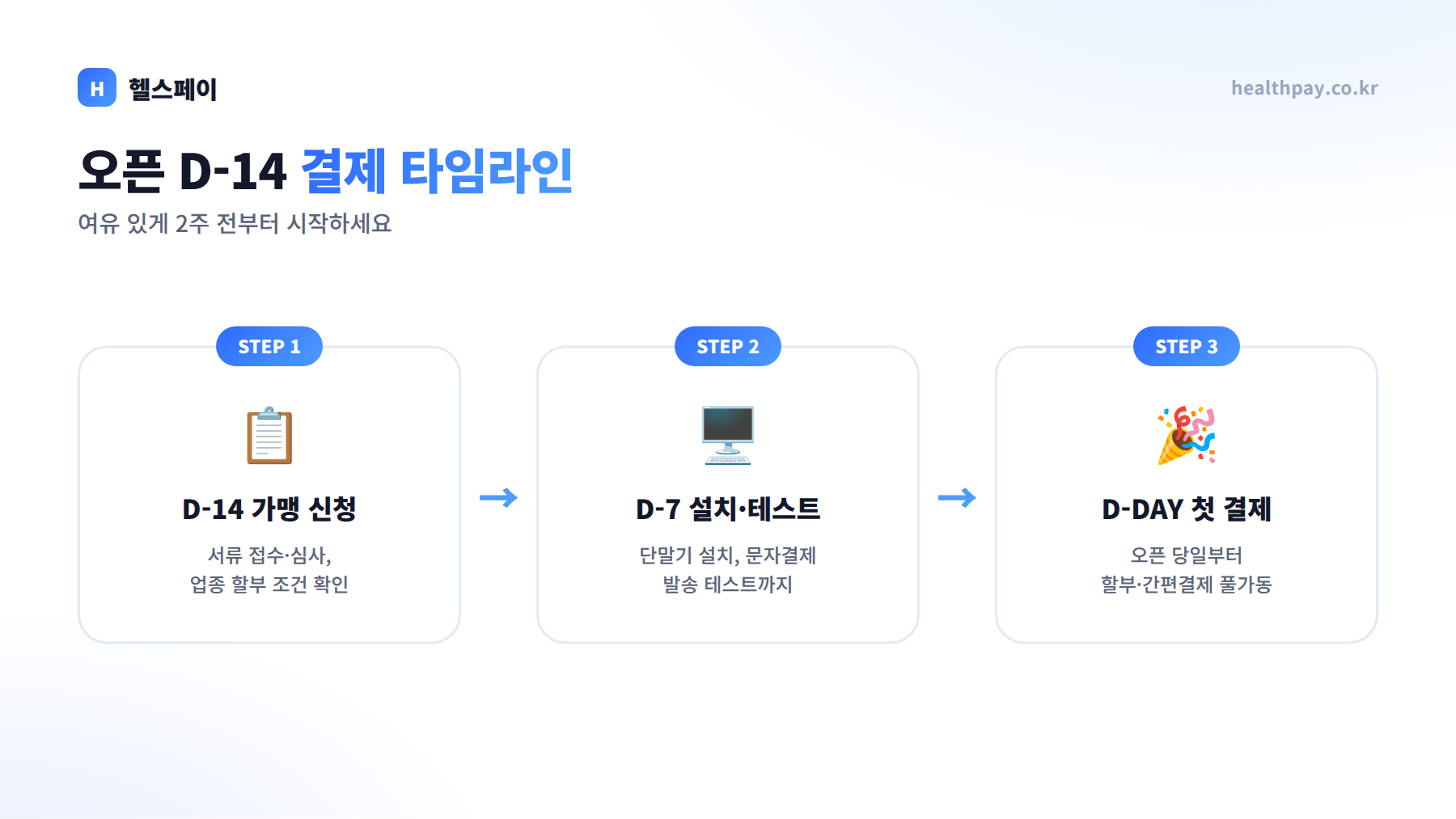 오픈 D-14 결제 타임라인 — 가맹 신청, 설치·테스트, 오픈 당일 풀가동