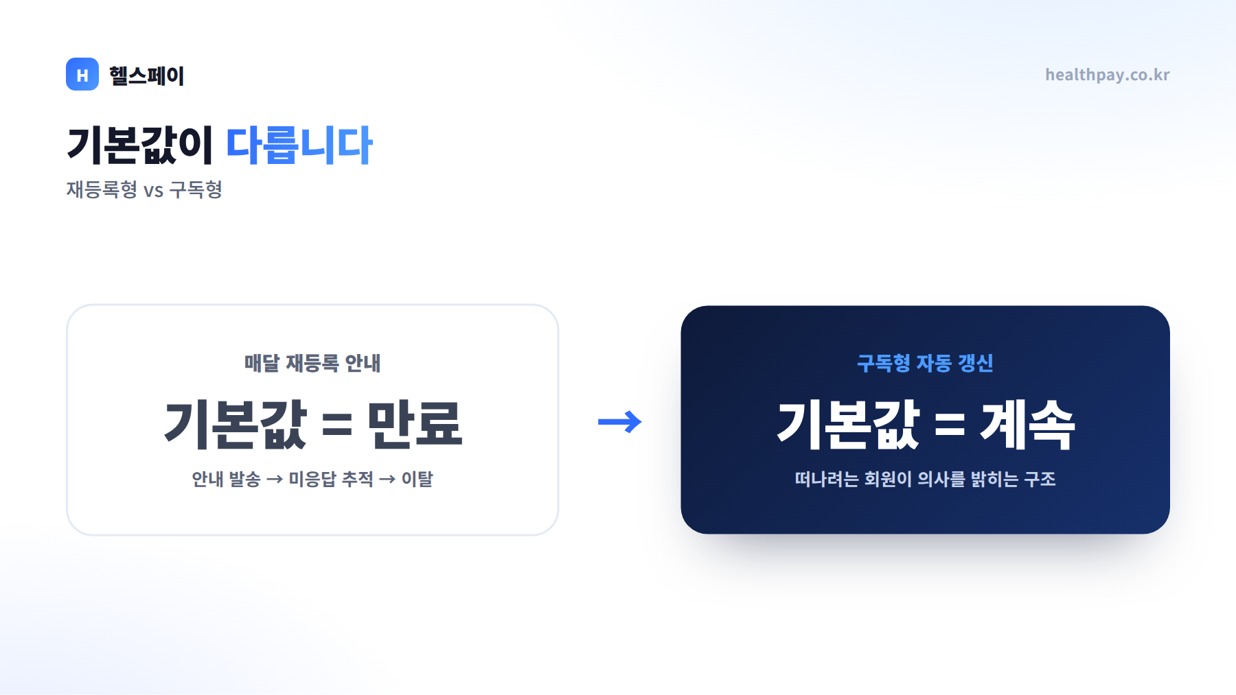 매달 재등록 안내 vs 구독형 자동 갱신 비교