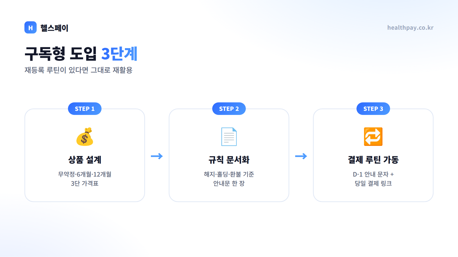 구독형 도입 3단계