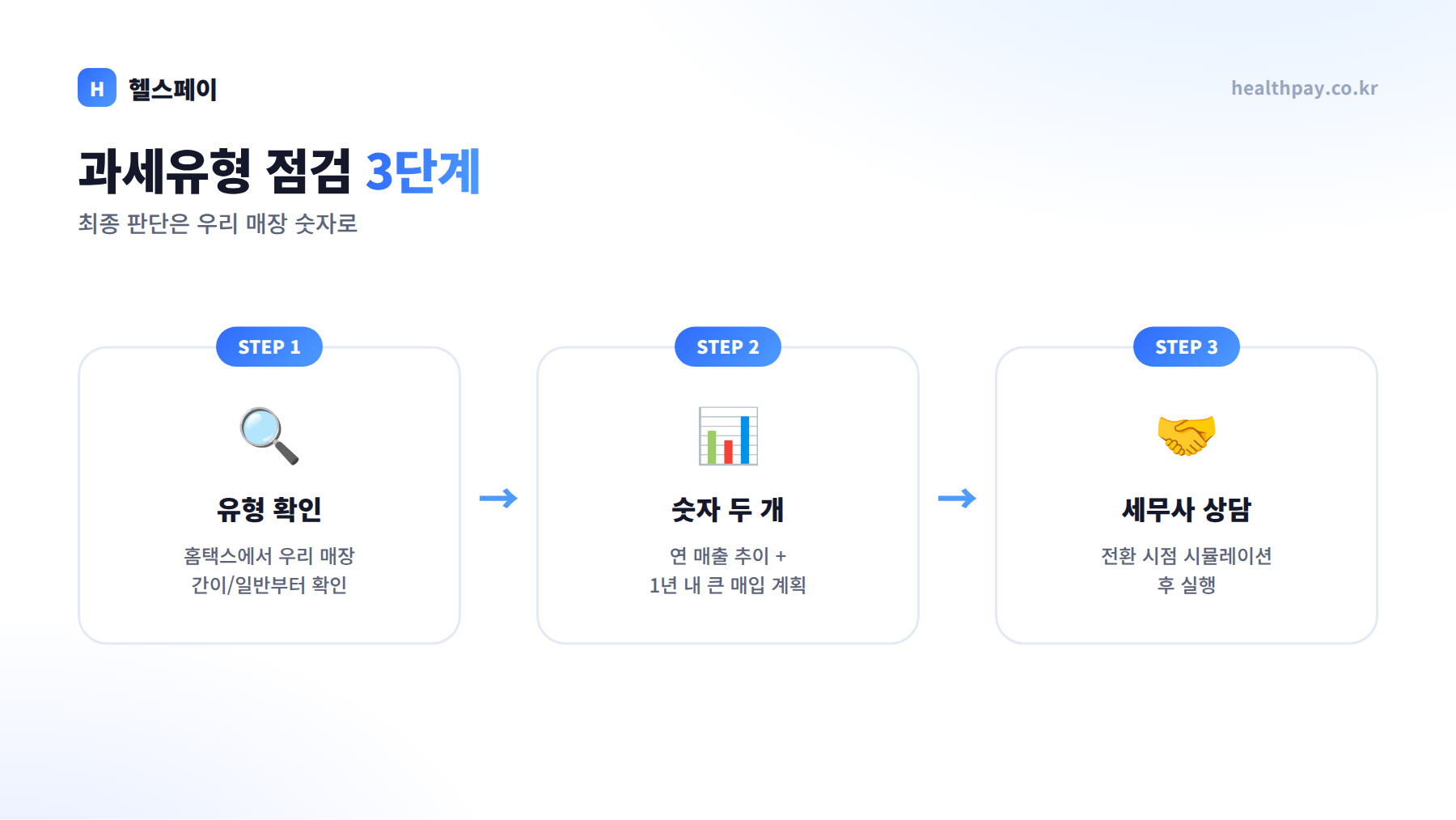 과세유형 점검 3단계
