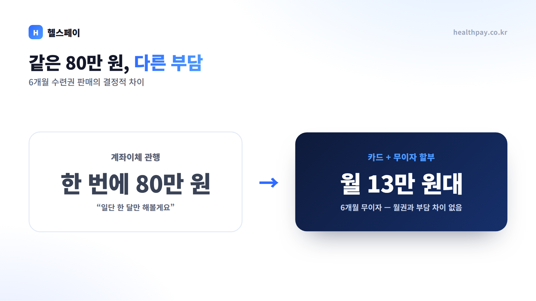 계좌이체 관행 vs 카드+무이자 할부 비교